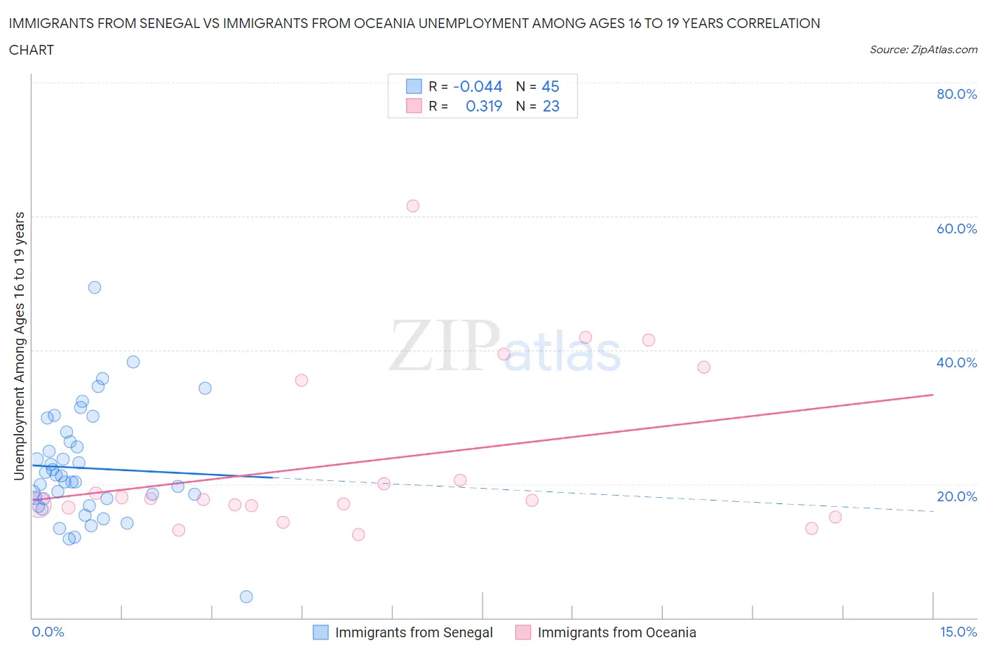 Immigrants from Senegal vs Immigrants from Oceania Unemployment Among Ages 16 to 19 years
