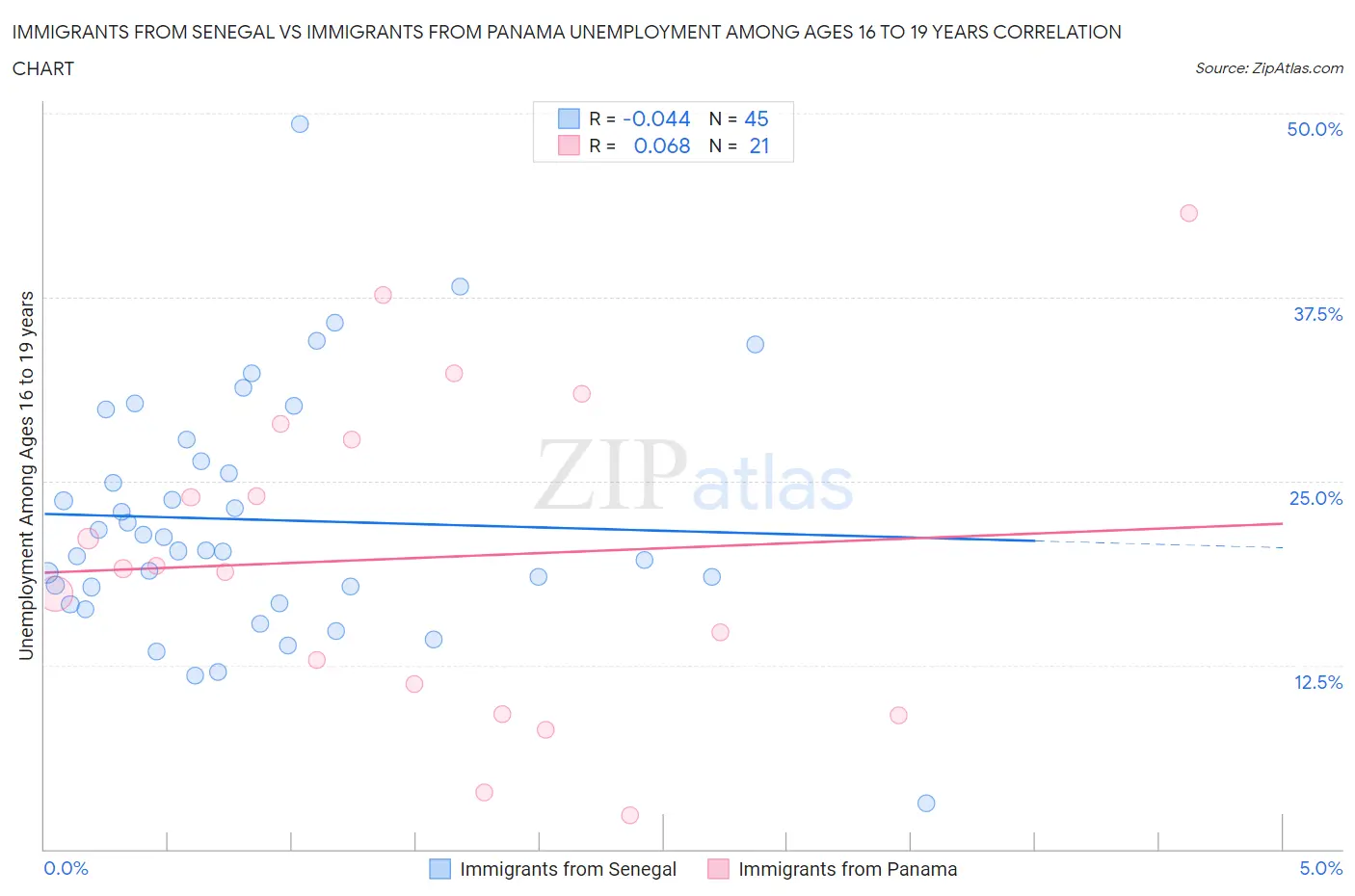 Immigrants from Senegal vs Immigrants from Panama Unemployment Among Ages 16 to 19 years