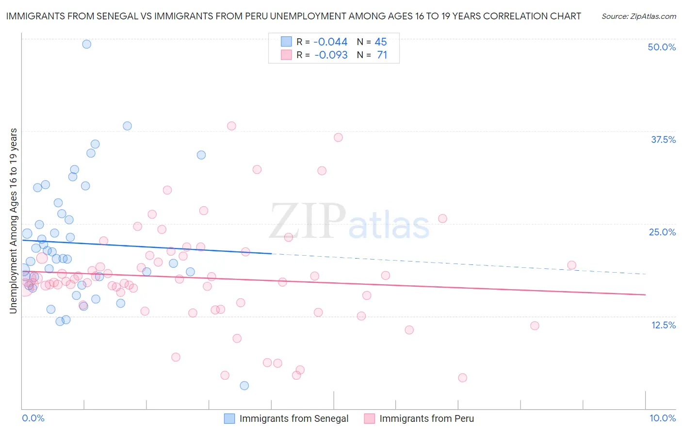 Immigrants from Senegal vs Immigrants from Peru Unemployment Among Ages 16 to 19 years