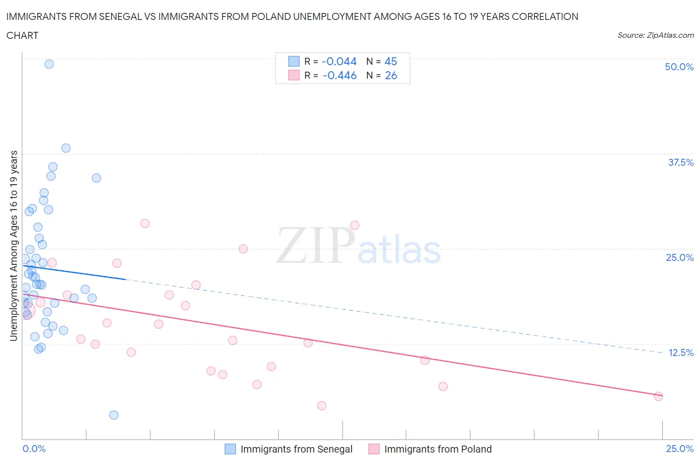 Immigrants from Senegal vs Immigrants from Poland Unemployment Among Ages 16 to 19 years
