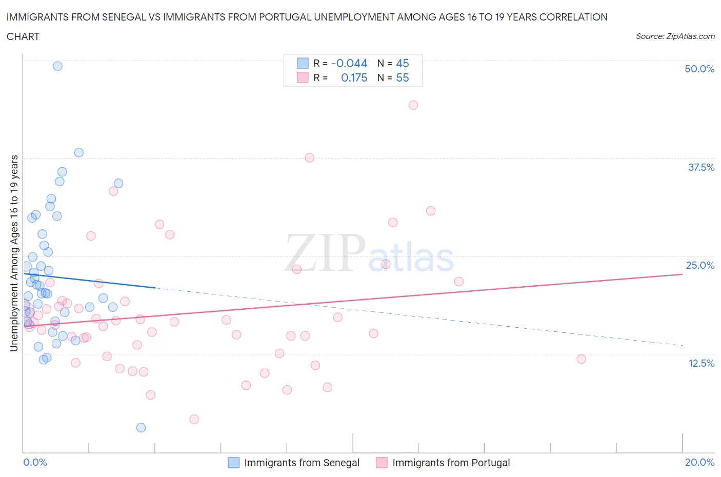 Immigrants from Senegal vs Immigrants from Portugal Unemployment Among Ages 16 to 19 years