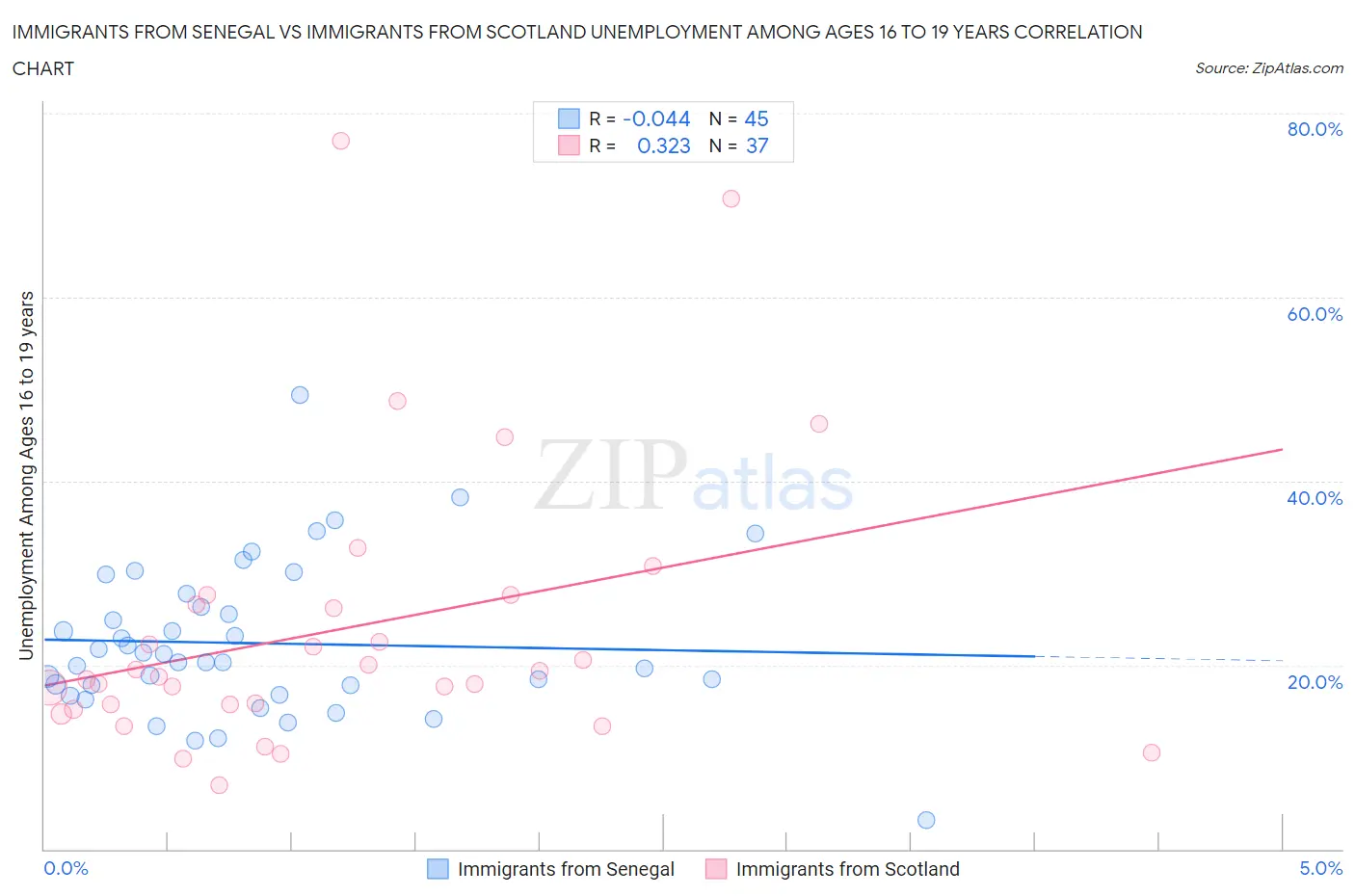 Immigrants from Senegal vs Immigrants from Scotland Unemployment Among Ages 16 to 19 years