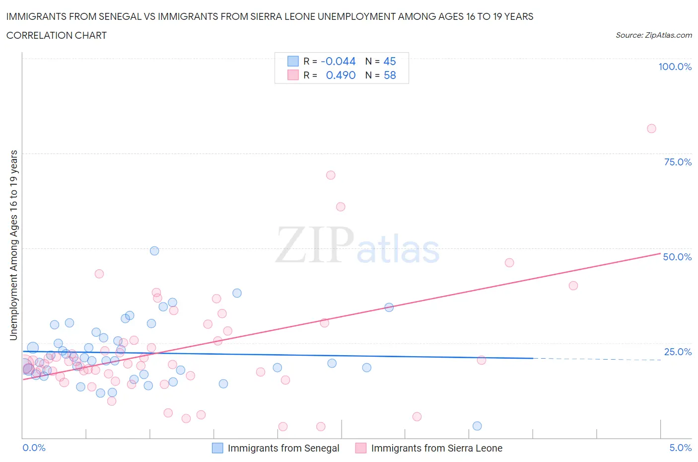 Immigrants from Senegal vs Immigrants from Sierra Leone Unemployment Among Ages 16 to 19 years