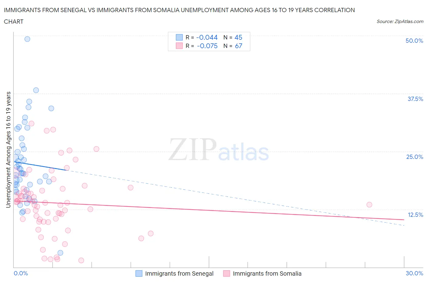 Immigrants from Senegal vs Immigrants from Somalia Unemployment Among Ages 16 to 19 years