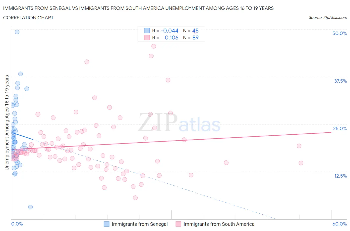 Immigrants from Senegal vs Immigrants from South America Unemployment Among Ages 16 to 19 years