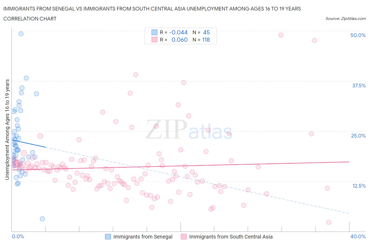 Immigrants from Senegal vs Immigrants from South Central Asia Unemployment Among Ages 16 to 19 years