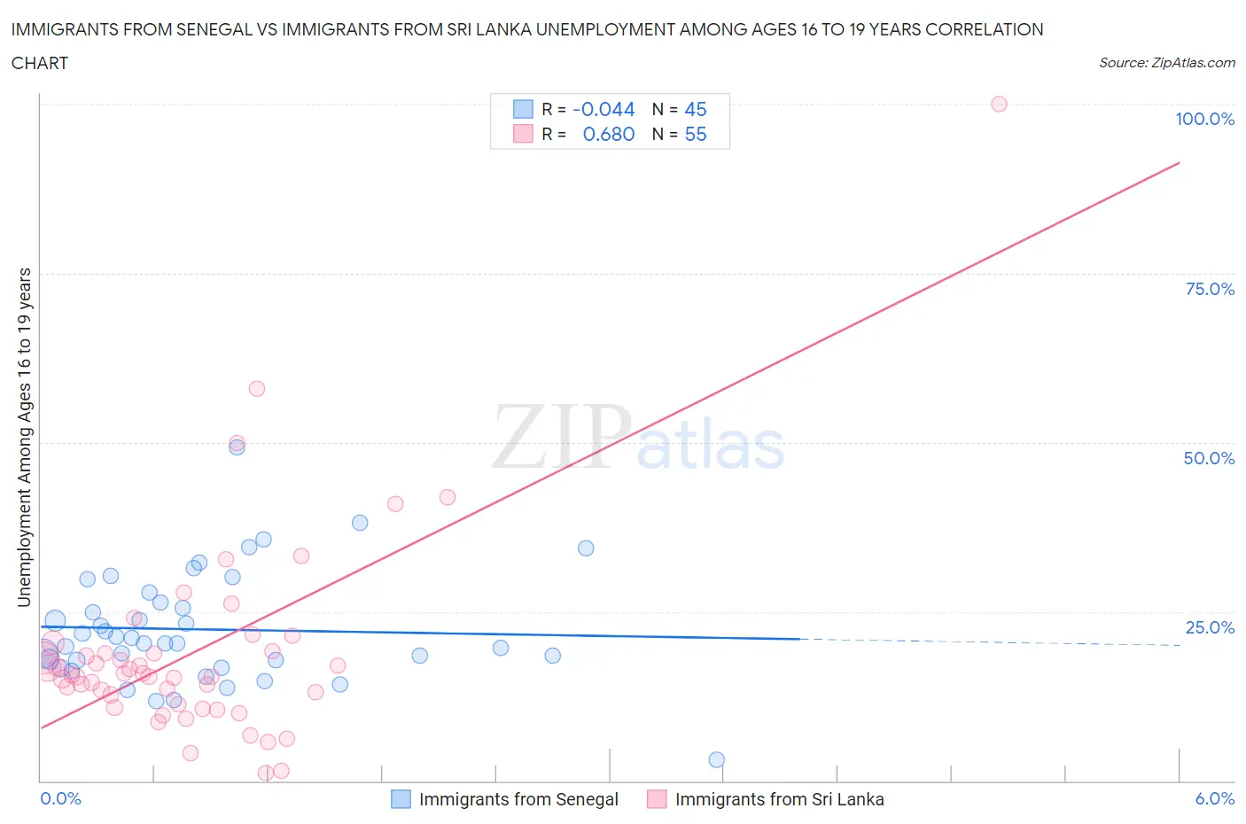 Immigrants from Senegal vs Immigrants from Sri Lanka Unemployment Among Ages 16 to 19 years