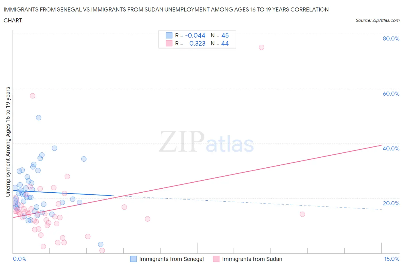 Immigrants from Senegal vs Immigrants from Sudan Unemployment Among Ages 16 to 19 years