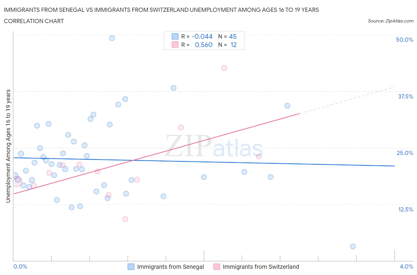 Immigrants from Senegal vs Immigrants from Switzerland Unemployment Among Ages 16 to 19 years