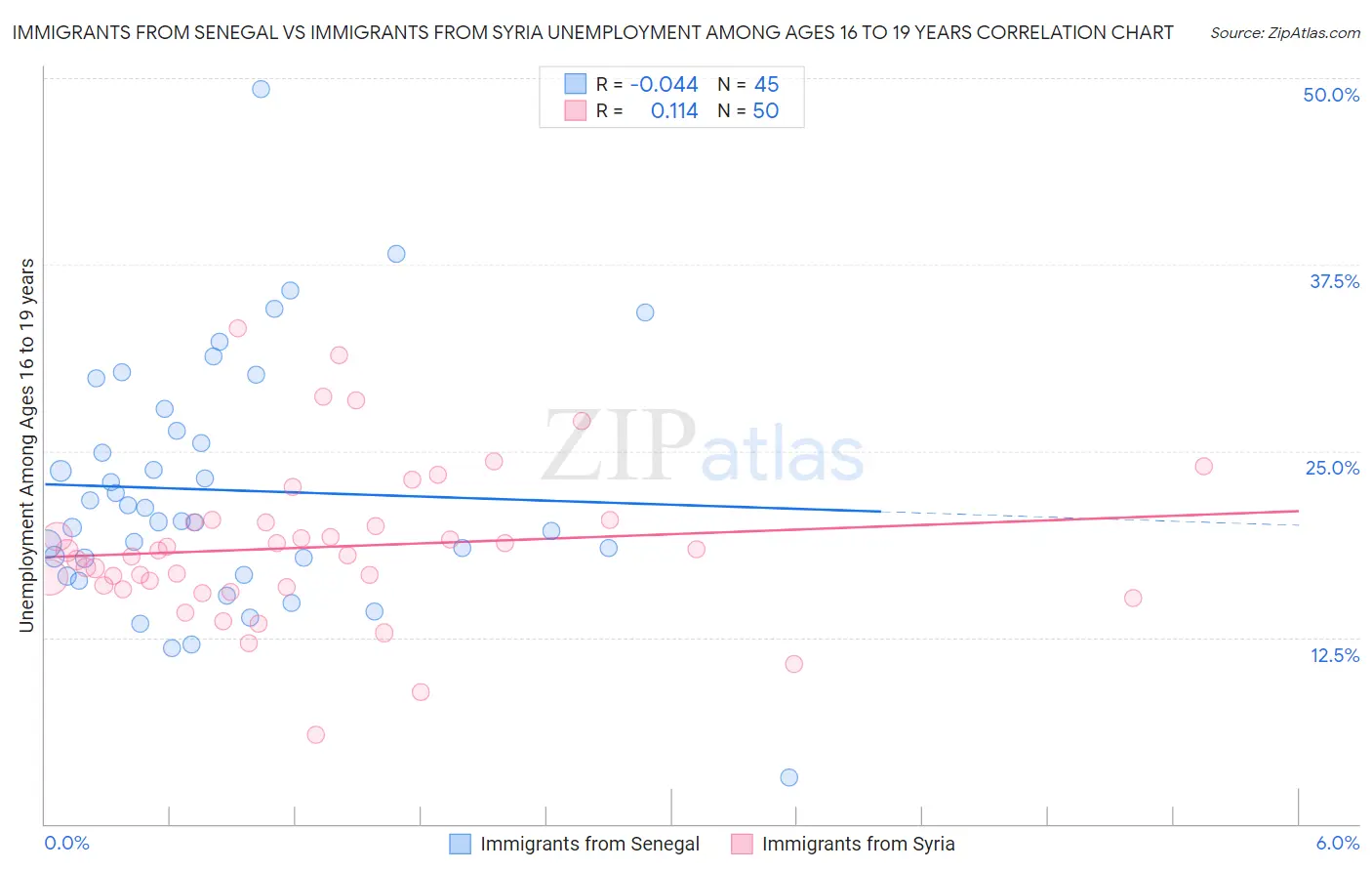 Immigrants from Senegal vs Immigrants from Syria Unemployment Among Ages 16 to 19 years