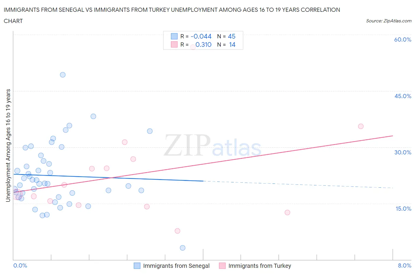 Immigrants from Senegal vs Immigrants from Turkey Unemployment Among Ages 16 to 19 years