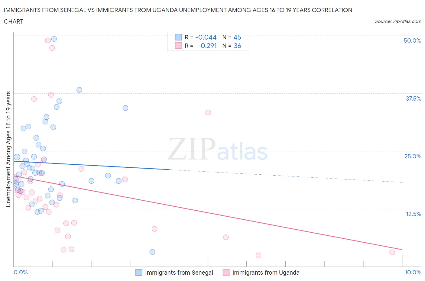 Immigrants from Senegal vs Immigrants from Uganda Unemployment Among Ages 16 to 19 years