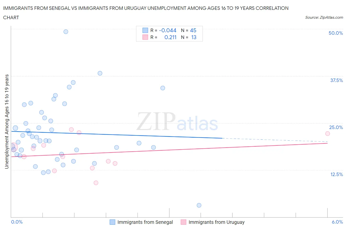 Immigrants from Senegal vs Immigrants from Uruguay Unemployment Among Ages 16 to 19 years