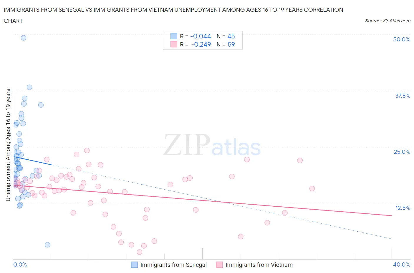 Immigrants from Senegal vs Immigrants from Vietnam Unemployment Among Ages 16 to 19 years