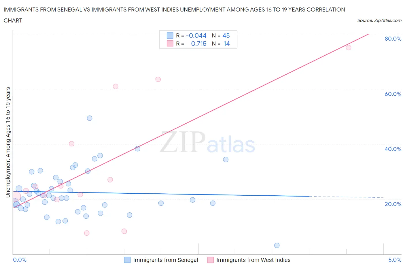 Immigrants from Senegal vs Immigrants from West Indies Unemployment Among Ages 16 to 19 years