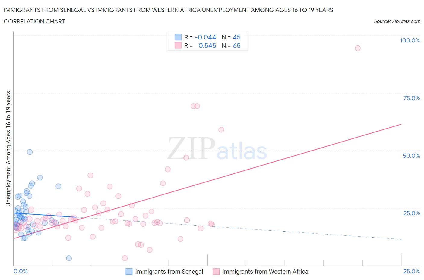 Immigrants from Senegal vs Immigrants from Western Africa Unemployment Among Ages 16 to 19 years