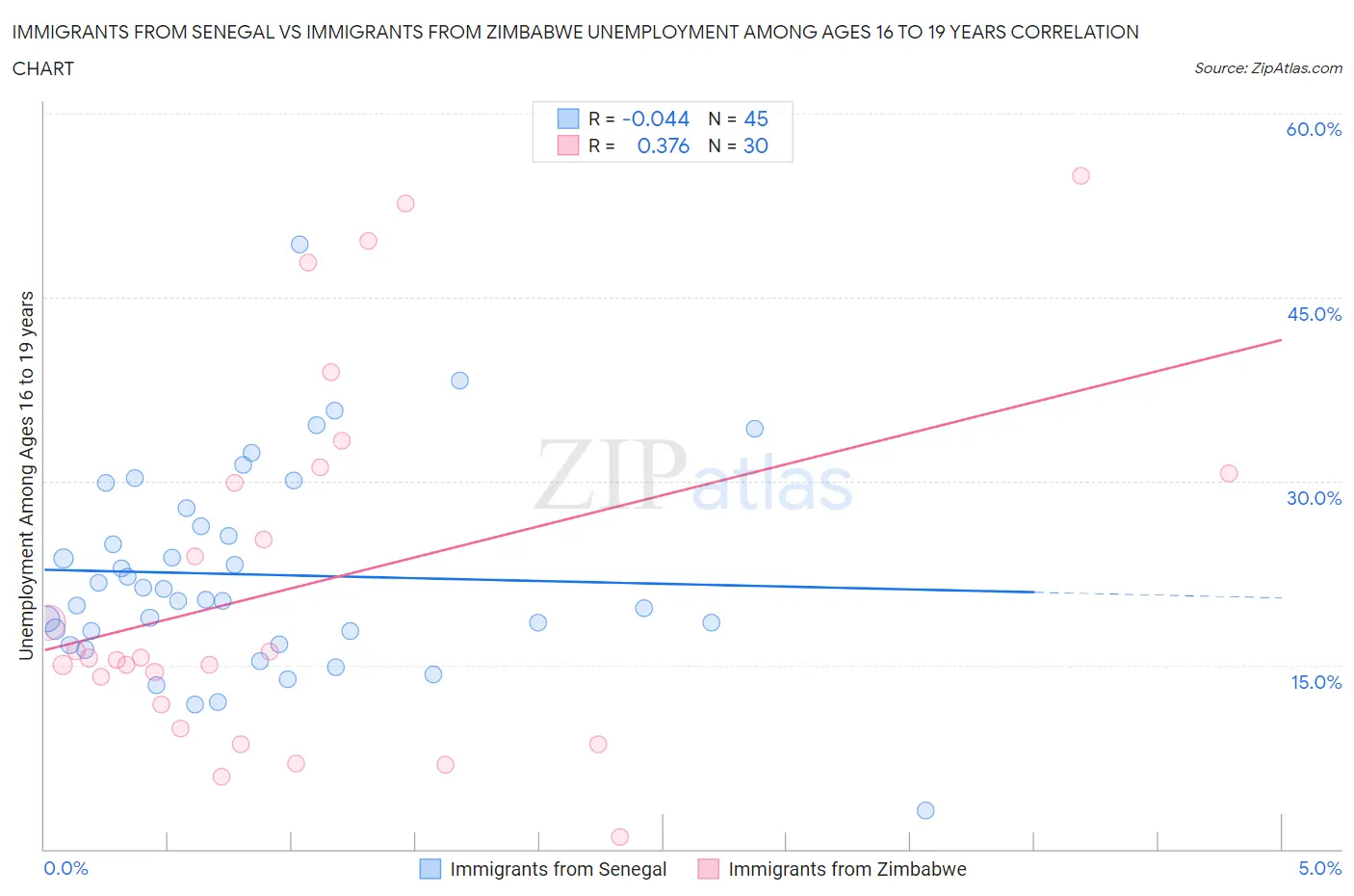 Immigrants from Senegal vs Immigrants from Zimbabwe Unemployment Among Ages 16 to 19 years