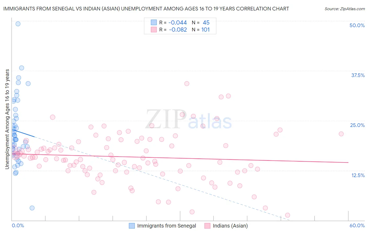 Immigrants from Senegal vs Indian (Asian) Unemployment Among Ages 16 to 19 years