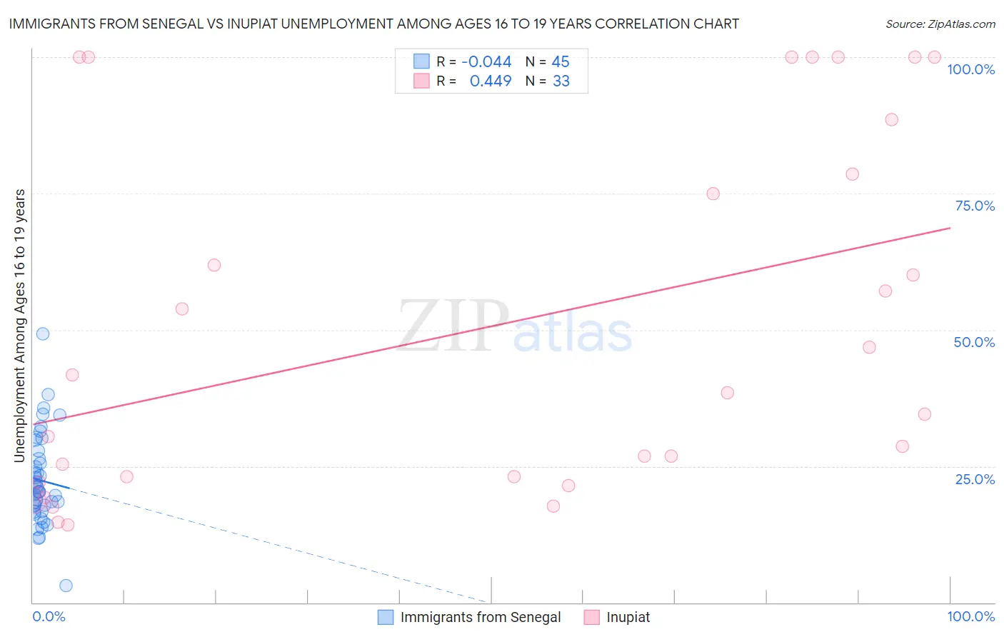 Immigrants from Senegal vs Inupiat Unemployment Among Ages 16 to 19 years