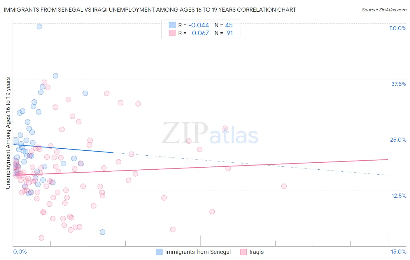 Immigrants from Senegal vs Iraqi Unemployment Among Ages 16 to 19 years