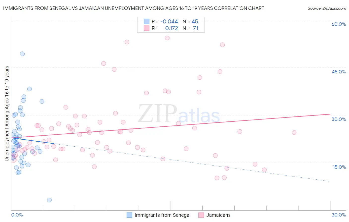 Immigrants from Senegal vs Jamaican Unemployment Among Ages 16 to 19 years