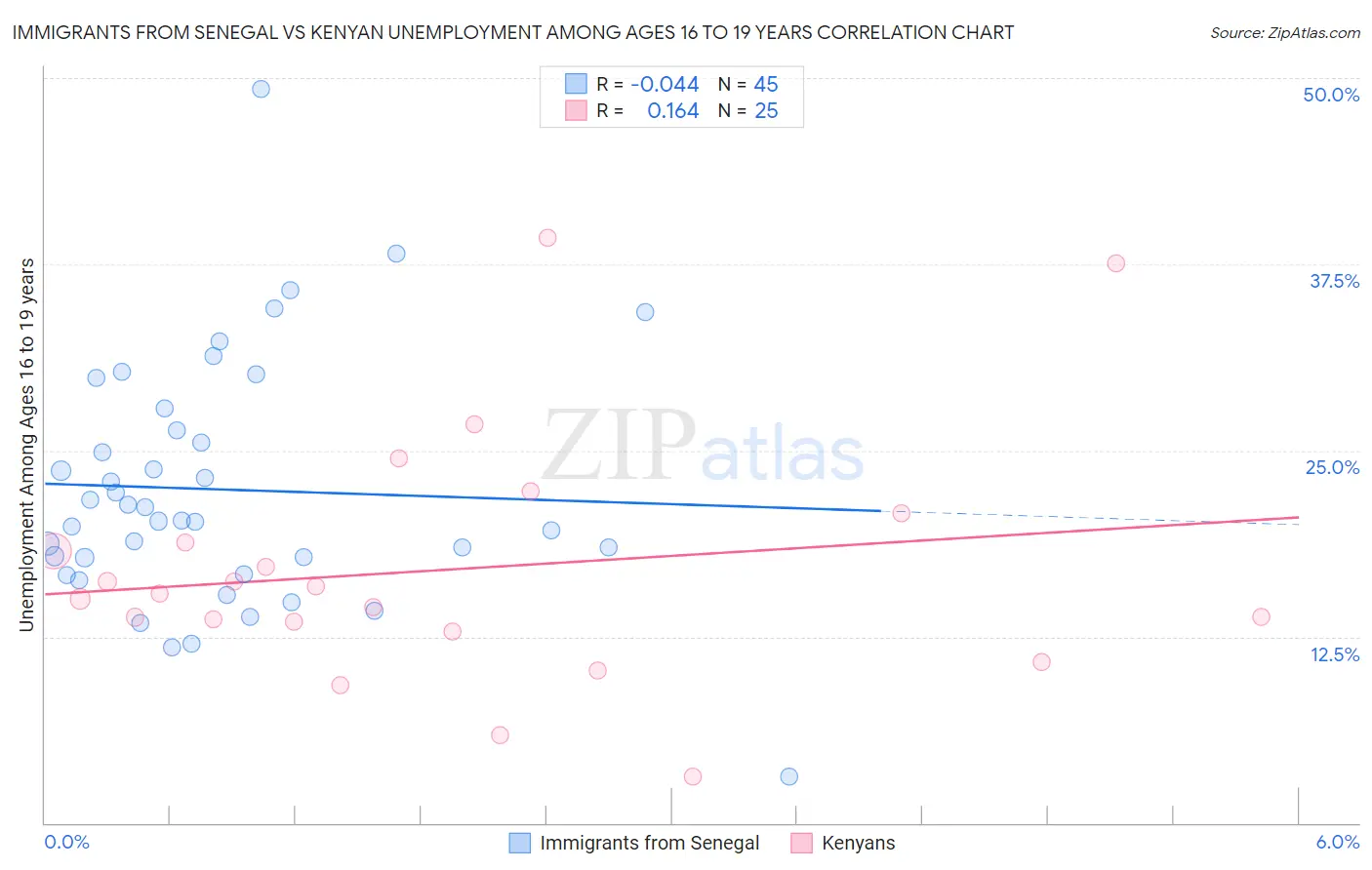 Immigrants from Senegal vs Kenyan Unemployment Among Ages 16 to 19 years