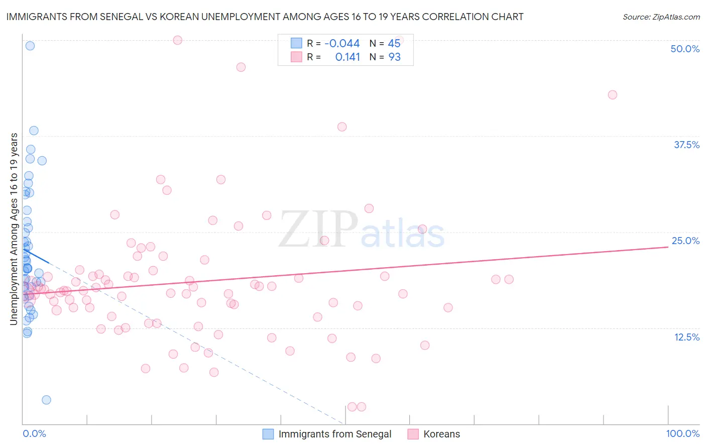Immigrants from Senegal vs Korean Unemployment Among Ages 16 to 19 years