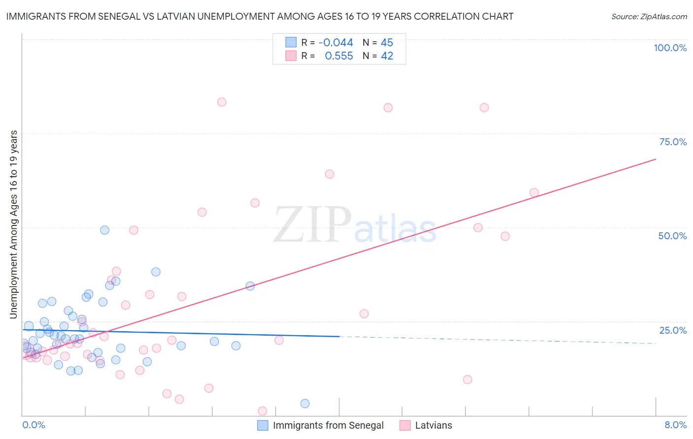 Immigrants from Senegal vs Latvian Unemployment Among Ages 16 to 19 years