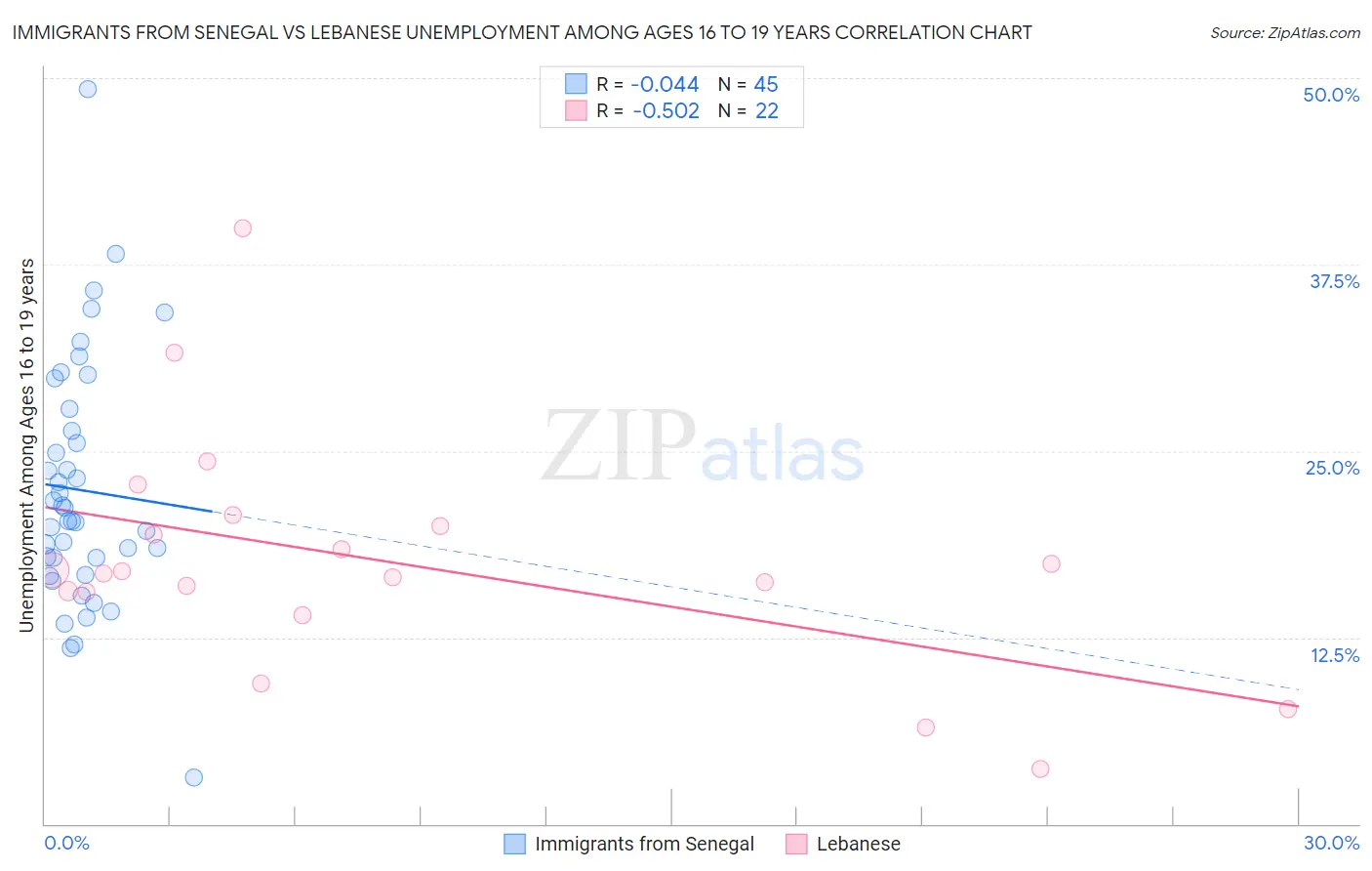 Immigrants from Senegal vs Lebanese Unemployment Among Ages 16 to 19 years