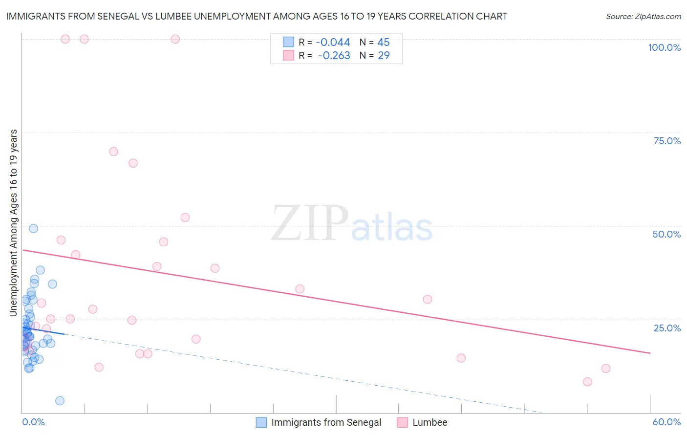 Immigrants from Senegal vs Lumbee Unemployment Among Ages 16 to 19 years