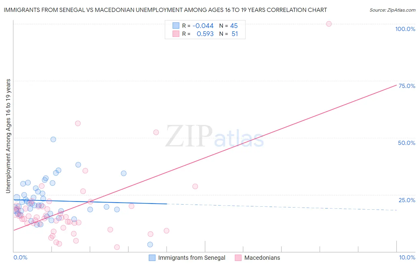 Immigrants from Senegal vs Macedonian Unemployment Among Ages 16 to 19 years