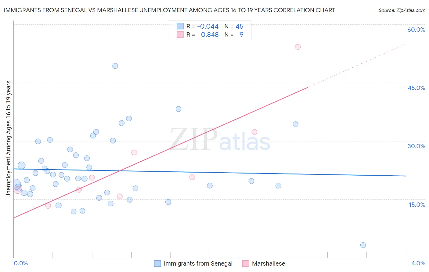 Immigrants from Senegal vs Marshallese Unemployment Among Ages 16 to 19 years