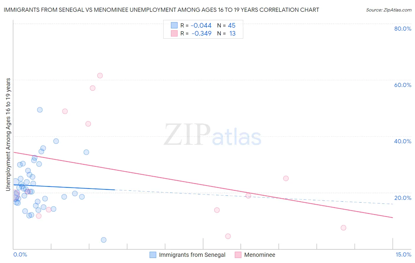 Immigrants from Senegal vs Menominee Unemployment Among Ages 16 to 19 years