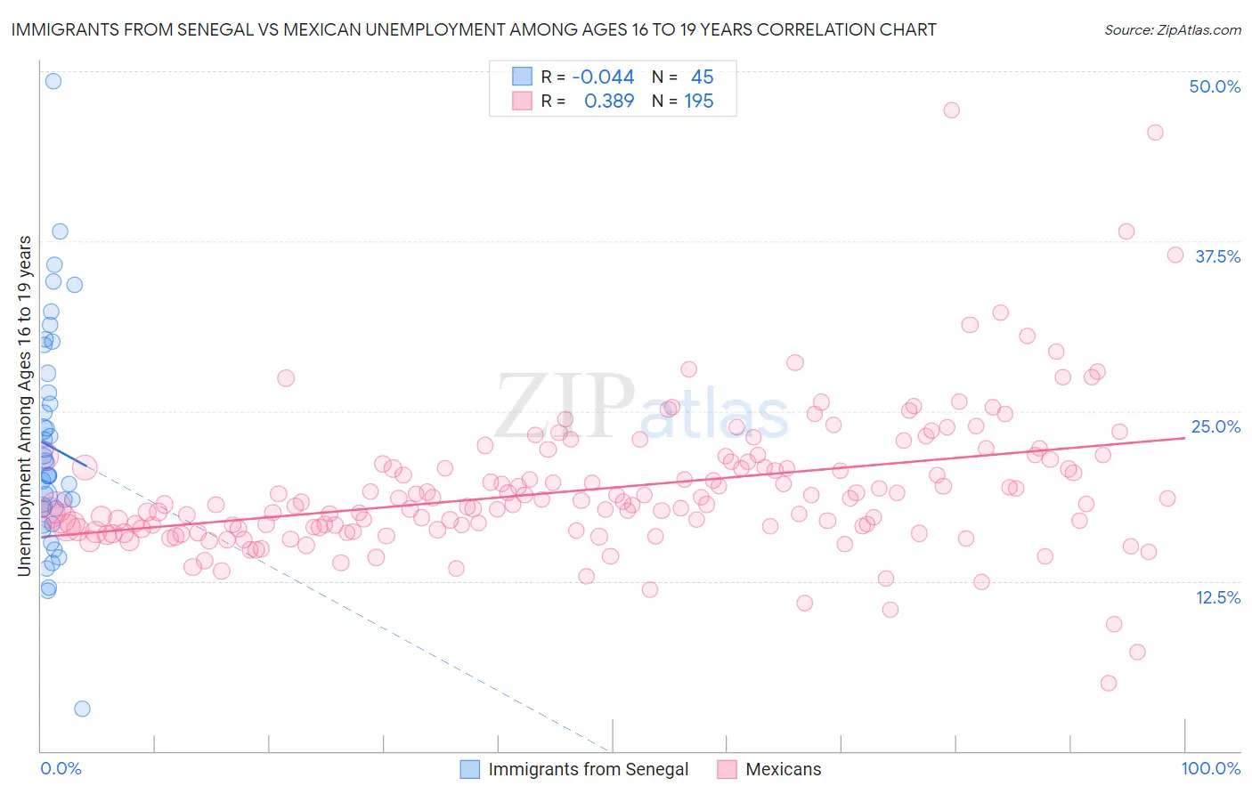 Immigrants from Senegal vs Mexican Unemployment Among Ages 16 to 19 years