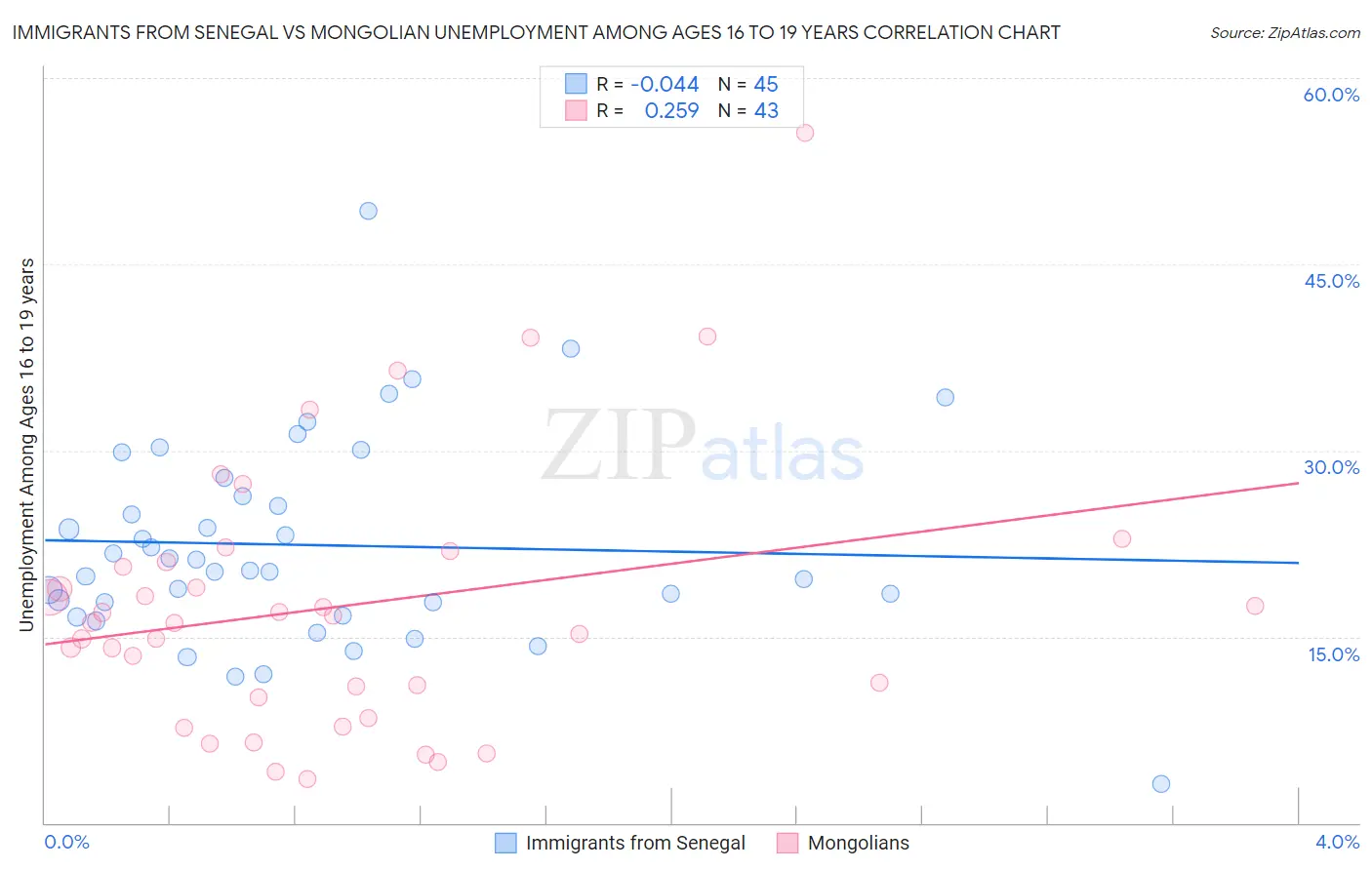 Immigrants from Senegal vs Mongolian Unemployment Among Ages 16 to 19 years