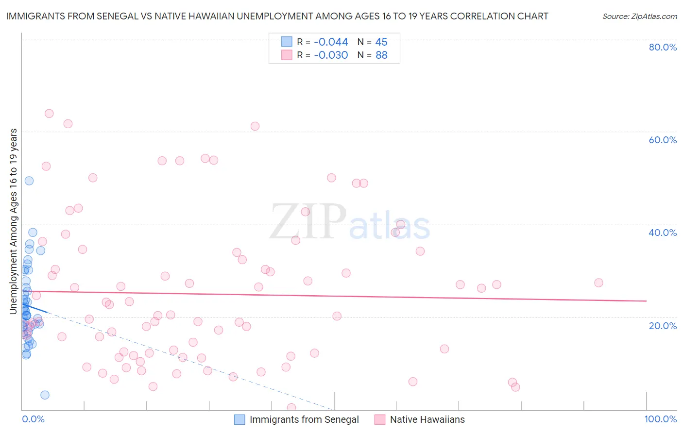 Immigrants from Senegal vs Native Hawaiian Unemployment Among Ages 16 to 19 years