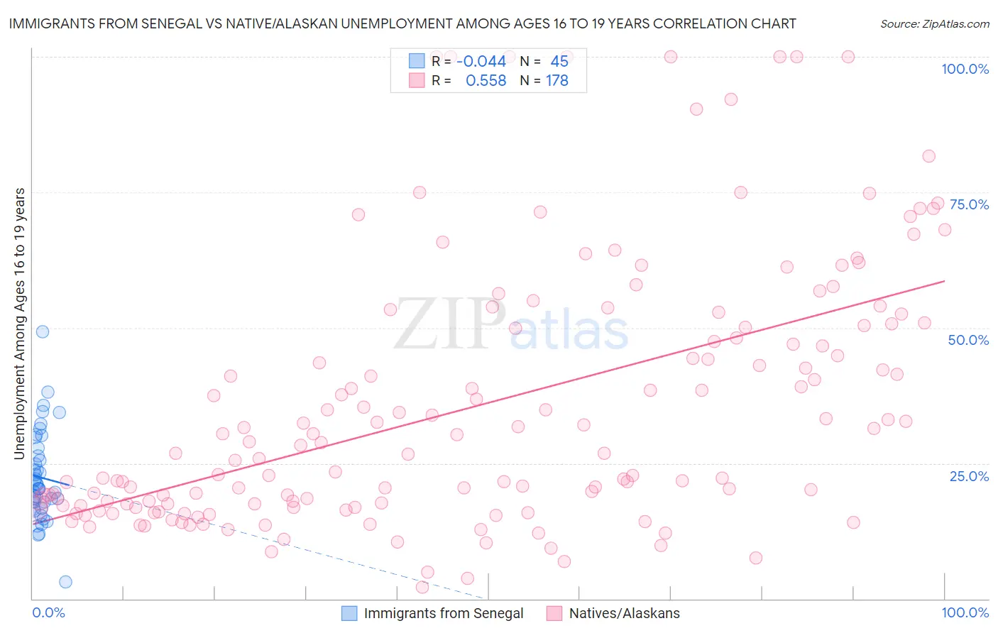 Immigrants from Senegal vs Native/Alaskan Unemployment Among Ages 16 to 19 years