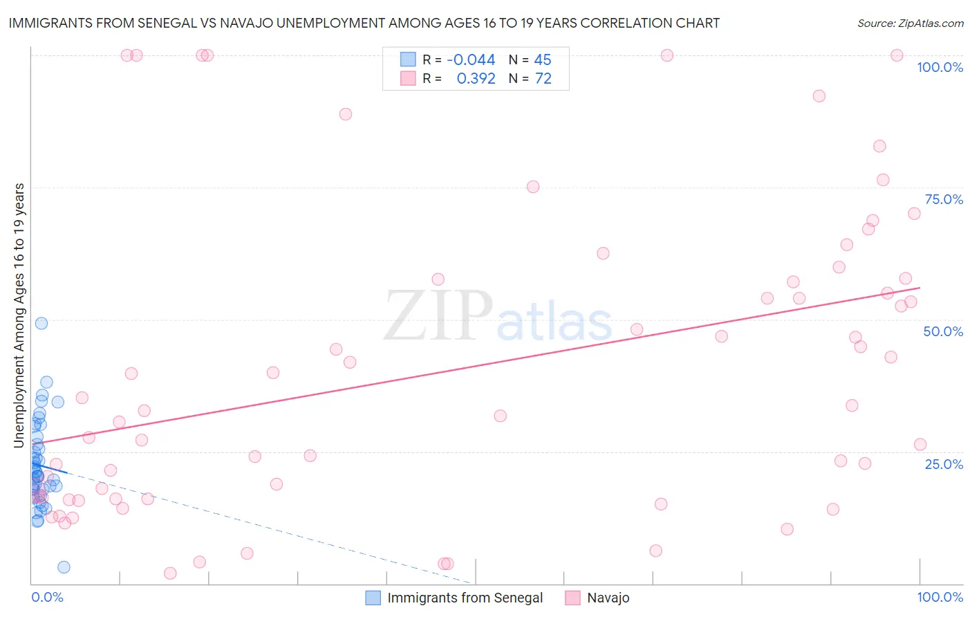 Immigrants from Senegal vs Navajo Unemployment Among Ages 16 to 19 years