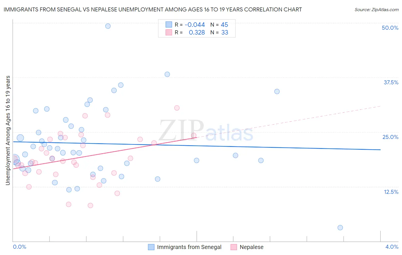 Immigrants from Senegal vs Nepalese Unemployment Among Ages 16 to 19 years