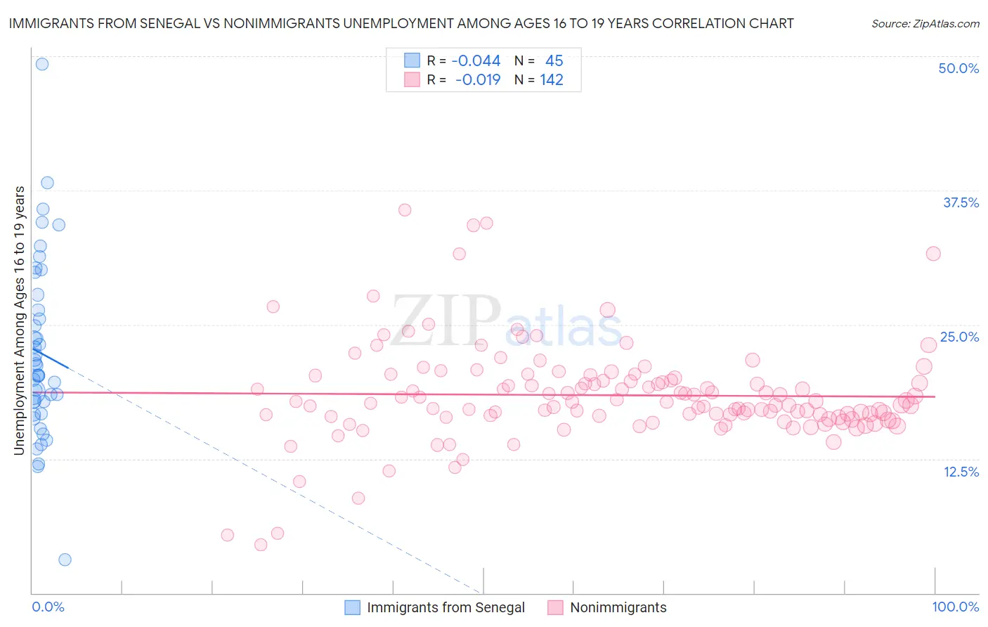 Immigrants from Senegal vs Nonimmigrants Unemployment Among Ages 16 to 19 years