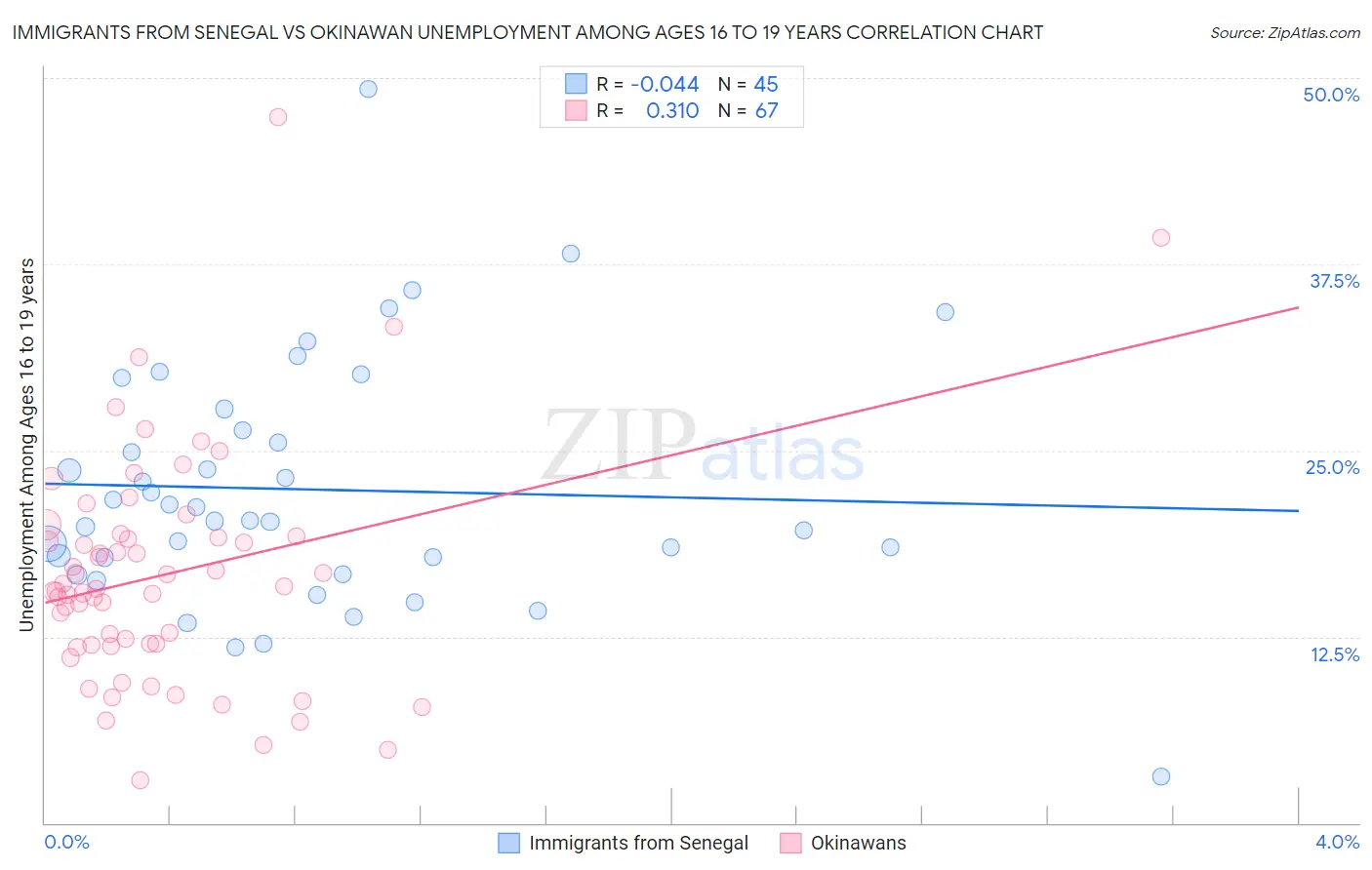 Immigrants from Senegal vs Okinawan Unemployment Among Ages 16 to 19 years