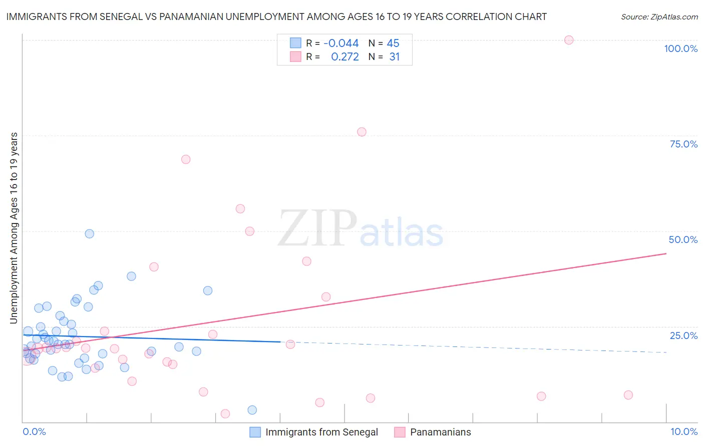 Immigrants from Senegal vs Panamanian Unemployment Among Ages 16 to 19 years