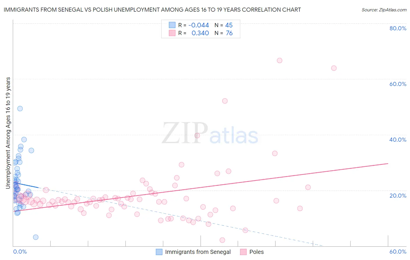 Immigrants from Senegal vs Polish Unemployment Among Ages 16 to 19 years