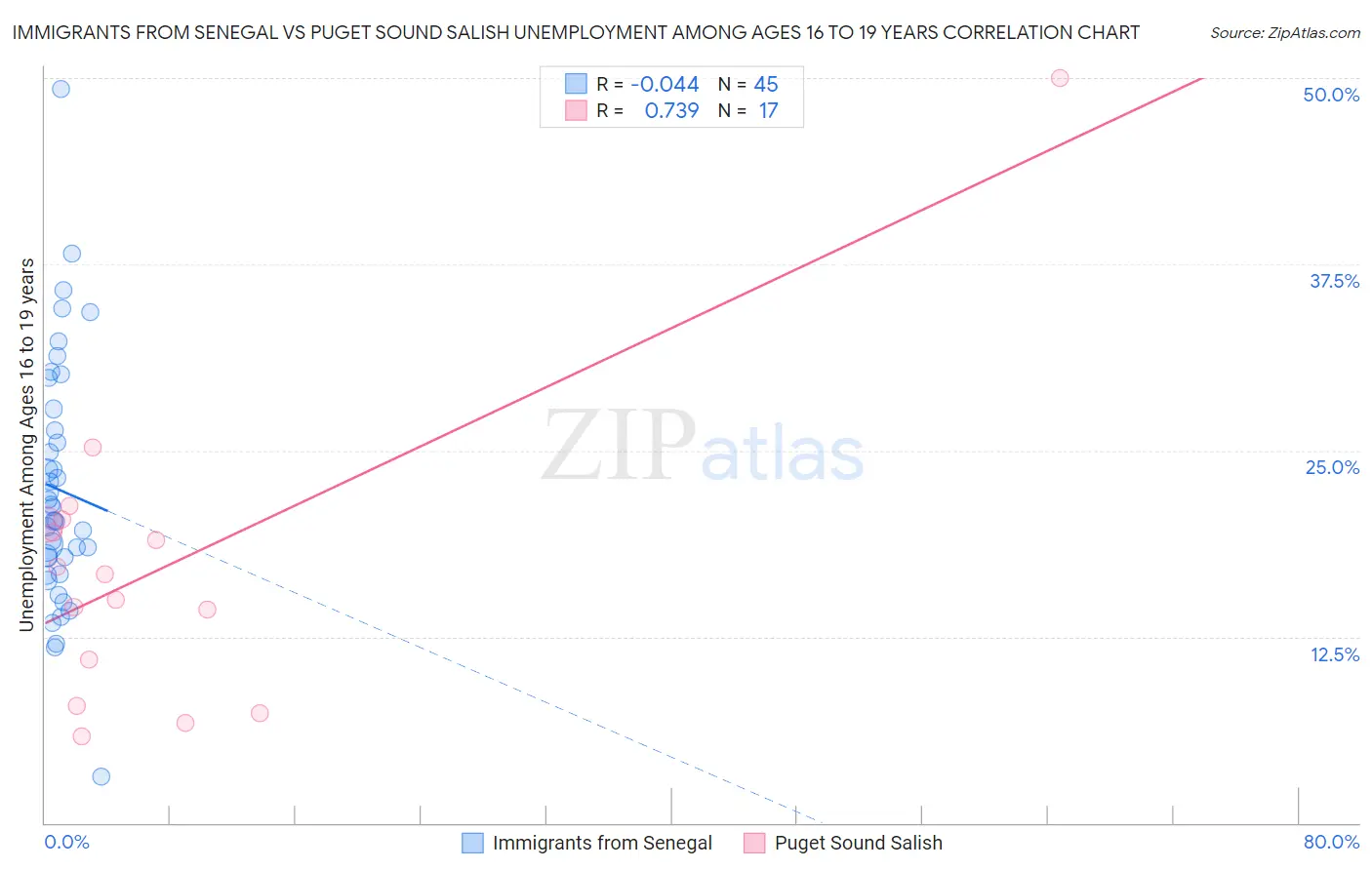 Immigrants from Senegal vs Puget Sound Salish Unemployment Among Ages 16 to 19 years