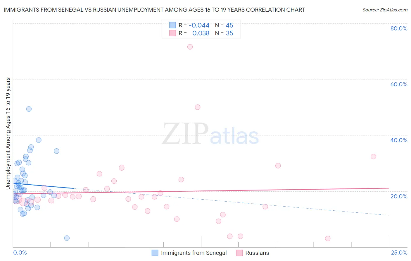 Immigrants from Senegal vs Russian Unemployment Among Ages 16 to 19 years