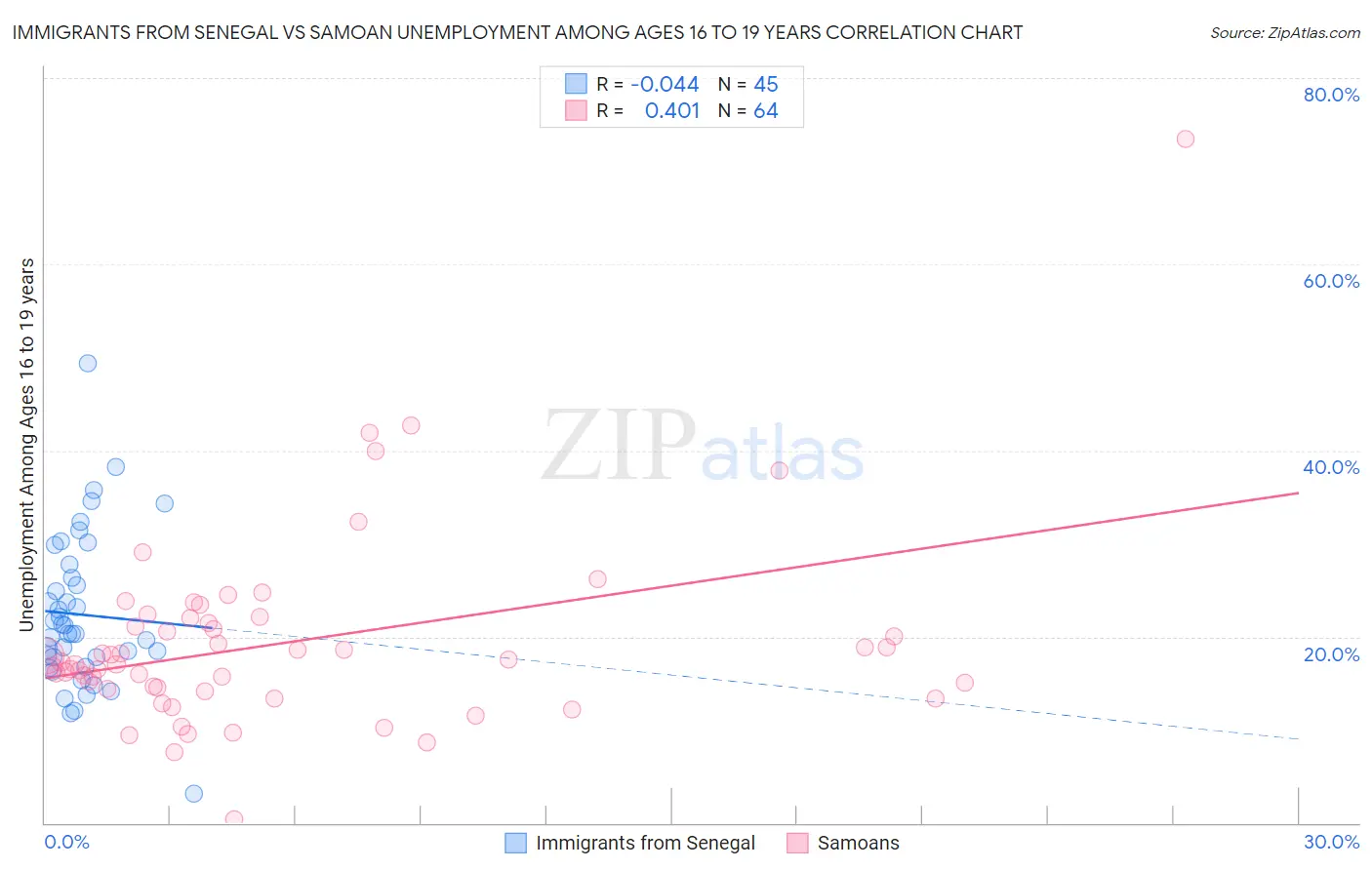 Immigrants from Senegal vs Samoan Unemployment Among Ages 16 to 19 years