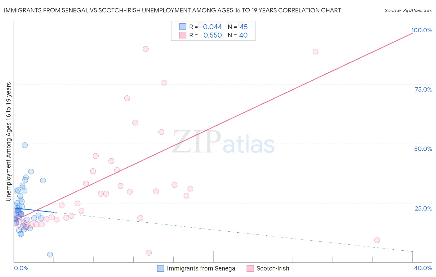 Immigrants from Senegal vs Scotch-Irish Unemployment Among Ages 16 to 19 years