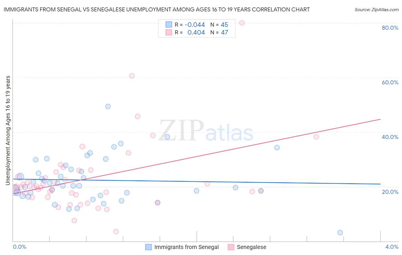Immigrants from Senegal vs Senegalese Unemployment Among Ages 16 to 19 years