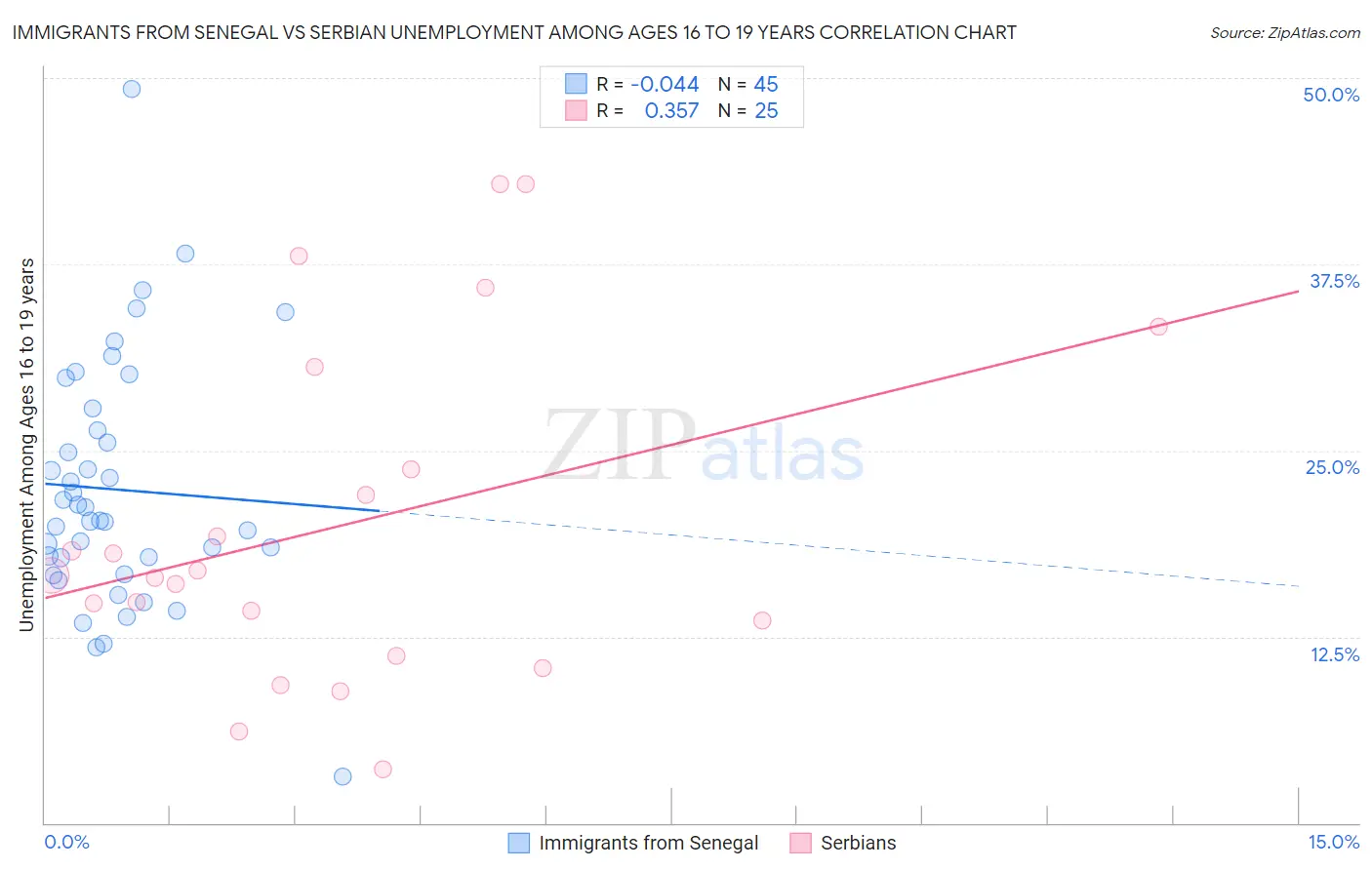 Immigrants from Senegal vs Serbian Unemployment Among Ages 16 to 19 years