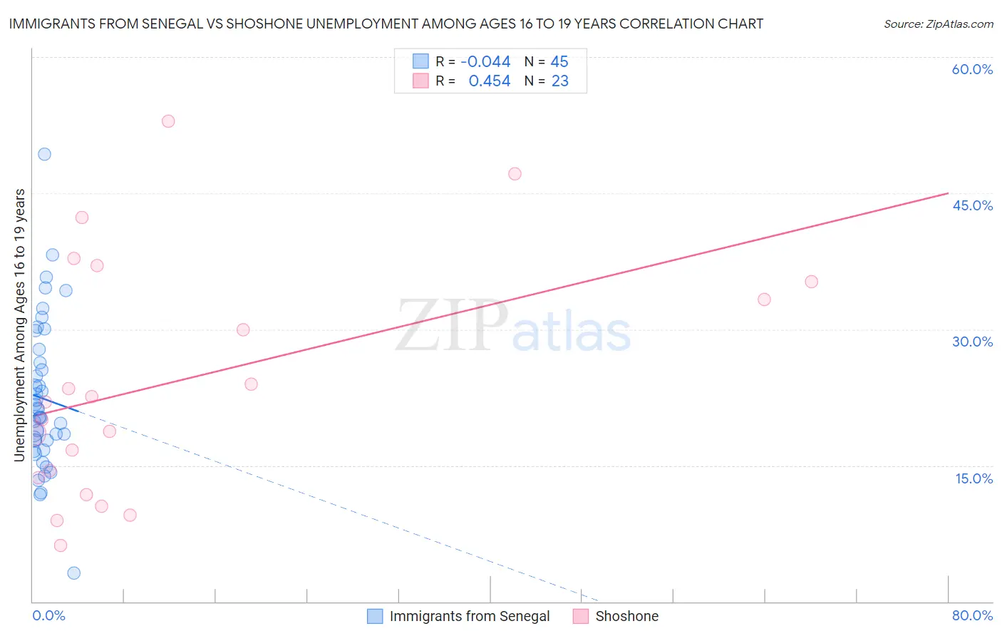 Immigrants from Senegal vs Shoshone Unemployment Among Ages 16 to 19 years